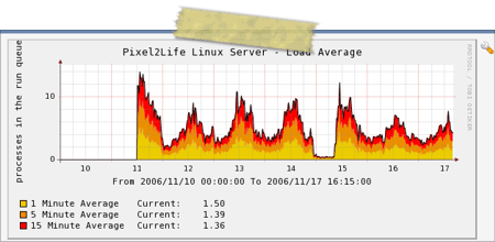 Load Graph